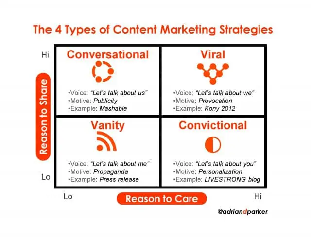 What Are the 4 Types of Marketing Strategies?